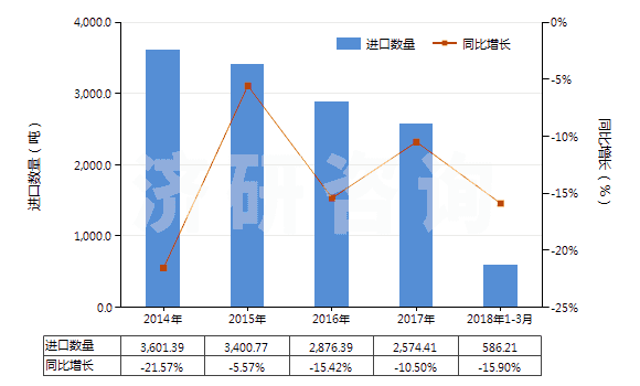 2014-2018年3月中國塑料制家具、車廂及類似品的附件(HS39263000)進(jìn)口量及增速統(tǒng)計